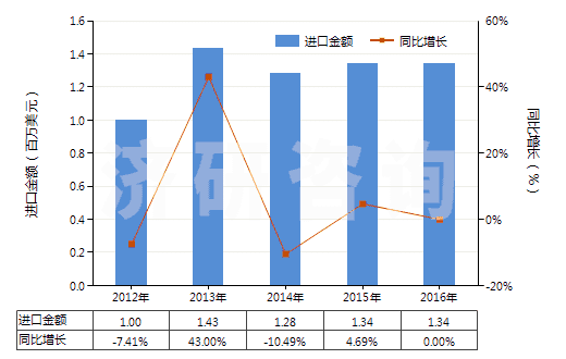 2012-2016年中國甲酸酯(HS29151300)進口總額及增速統(tǒng)計